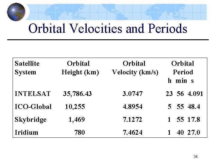 Orbital Velocities and Periods Satellite System Orbital Height (km) INTELSAT 35, 786. 43 3.