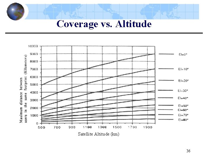 Coverage vs. Altitude Satellite Altitude (km) 36 