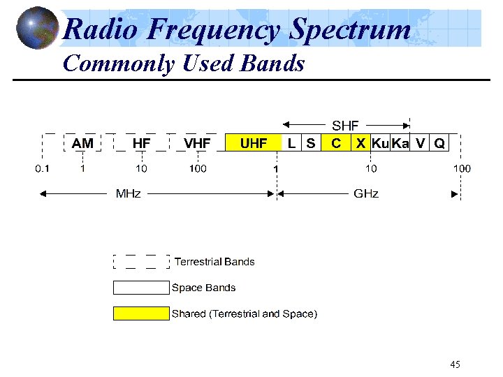 Radio Frequency Spectrum Commonly Used Bands 45 