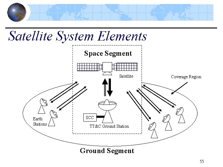 Satellite System Elements Space Segment Satellite Earth Stations Coverage Region SCC TT&C Ground Station