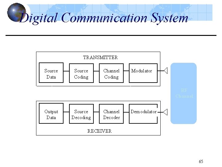 Digital Communication System TRANSMITTER Source Data Source Coding Channel Coding Modulator RF Channel Output