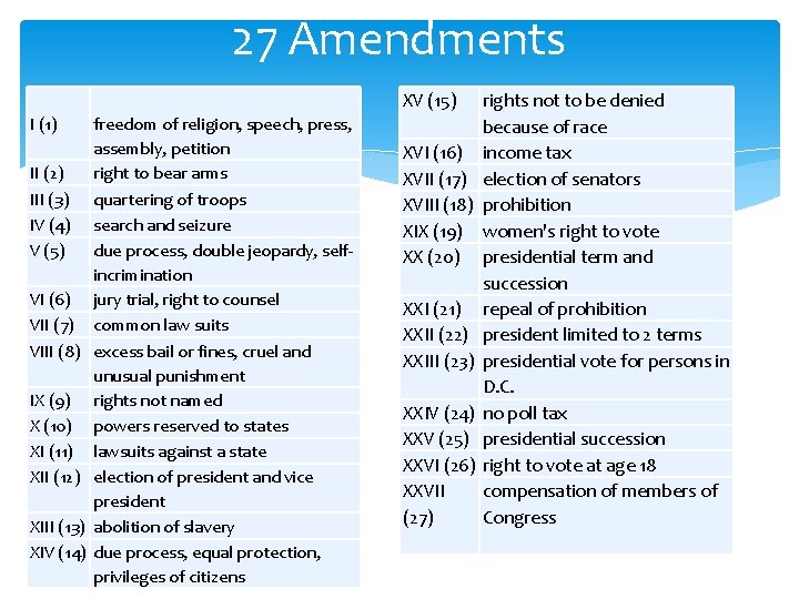 27 Amendments XV (15) I (1) II (2) III (3) IV (4) V (5)