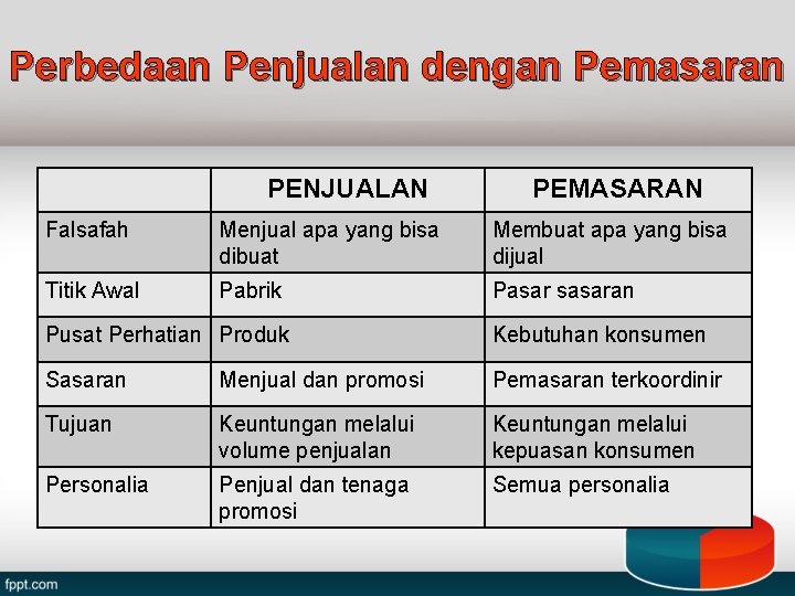 Perbedaan Penjualan dengan Pemasaran PENJUALAN PEMASARAN Falsafah Menjual apa yang bisa dibuat Membuat apa