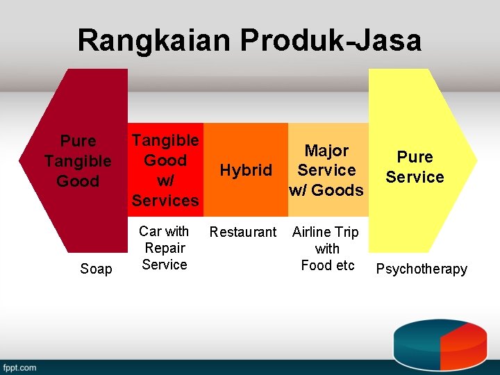 Rangkaian Produk-Jasa Pure Tangible Good Soap Tangible Good w/ Services Car with Repair Service