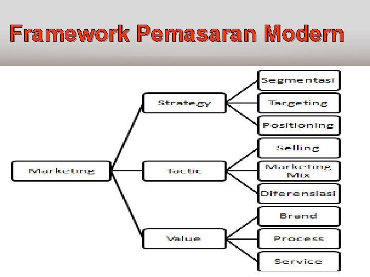 Framework Pemasaran Modern 