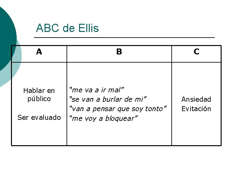 ABC de Ellis A B C Hablar en público “me va a ir mal”