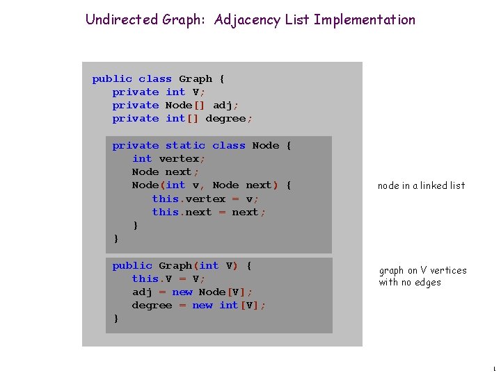 Undirected Graph: Adjacency List Implementation public class Graph { private int V; private Node[]