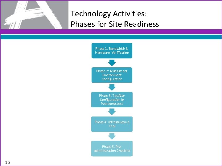Technology Activities: Phases for Site Readiness Phase 1: Bandwidth & Hardware Verification Phase 2: