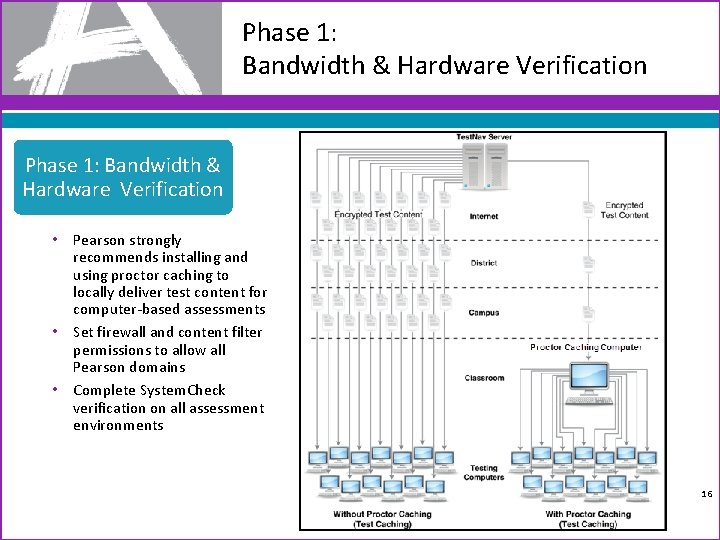 Phase 1: Bandwidth & Hardware Verification • Pearson strongly recommends installing and using proctor