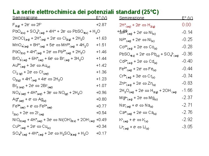 La serie elettrochimica dei potenziali standard (25°C) Semireazione E° (V) F 2(g) + 2