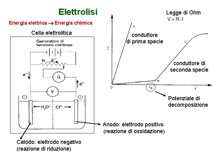 Elettrolisi Legge di Ohm Energia elettrica Energia chimica Cella elettrolitica conduttore di prima specie