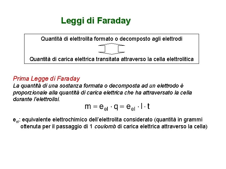 Leggi di Faraday Quantità di elettrolita formato o decomposto agli elettrodi Quantità di carica