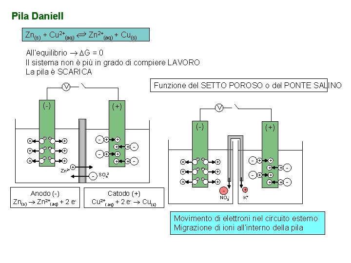 Pila Daniell Zn(s) + Cu 2+(aq) Zn 2+(aq) + Cu(s) All’equilibrio G = 0