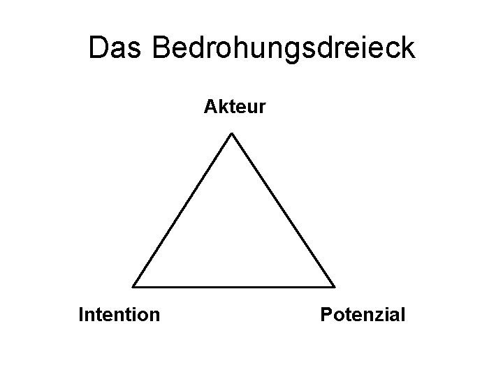 Das Bedrohungsdreieck Akteur Intention Potenzial 