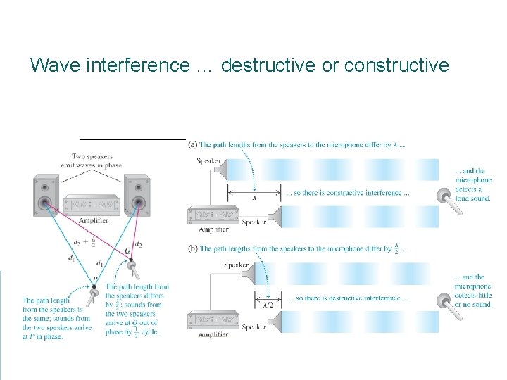 Wave interference … destructive or constructive 