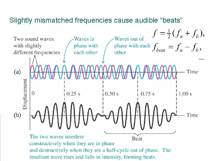 Slightly mismatched frequencies cause audible “beats” 