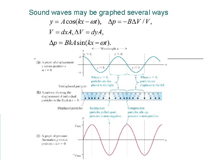 Sound waves may be graphed several ways 
