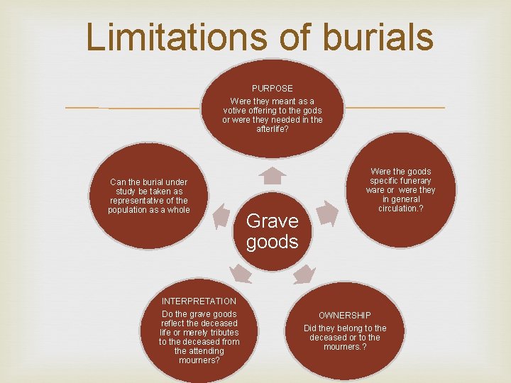 Limitations of burials PURPOSE Were they meant as a votive offering to the gods