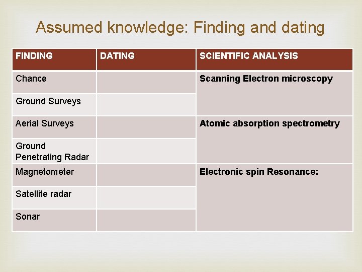 Assumed knowledge: Finding and dating FINDING Chance DATING SCIENTIFIC ANALYSIS Scanning Electron microscopy Ground