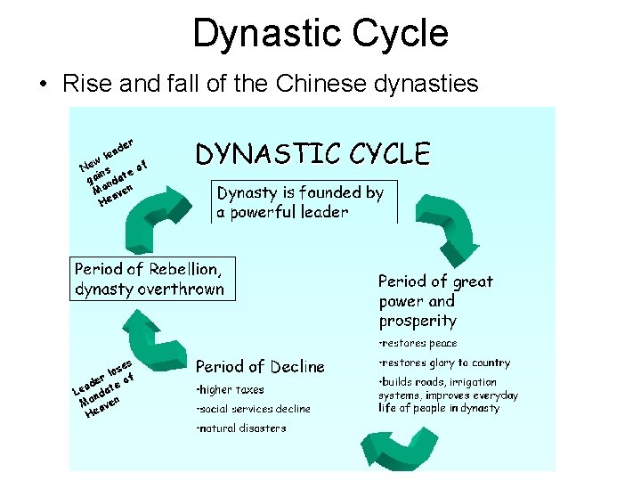 Dynastic Cycle • Rise and fall of the Chinese dynasties 