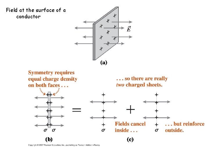 Field at the surface of a conductor 