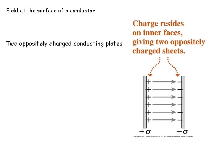 Field at the surface of a conductor Two oppositely charged conducting plates 