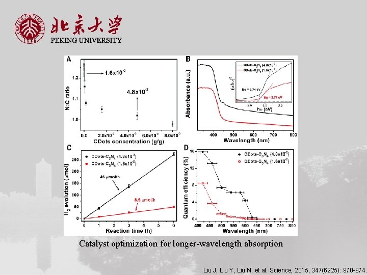 Catalyst optimization for longer-wavelength absorption Liu J, Liu Y, Liu N, et al. Science,