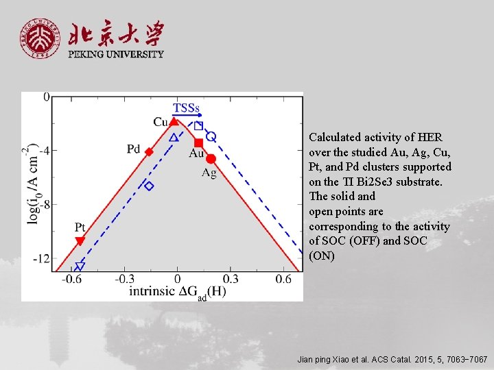 Calculated activity of HER over the studied Au, Ag, Cu, Pt, and Pd clusters