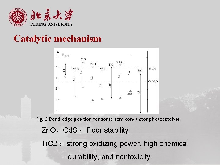 Catalytic mechanism Fig. 2 Band edge position for some semiconductor photocatalyst Zn. O、Cd. S