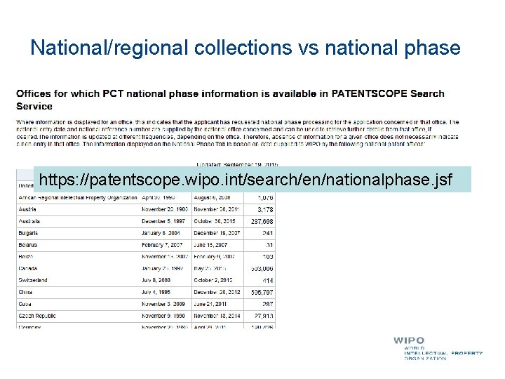 National/regional collections vs national phase https: //patentscope. wipo. int/search/en/nationalphase. jsf 