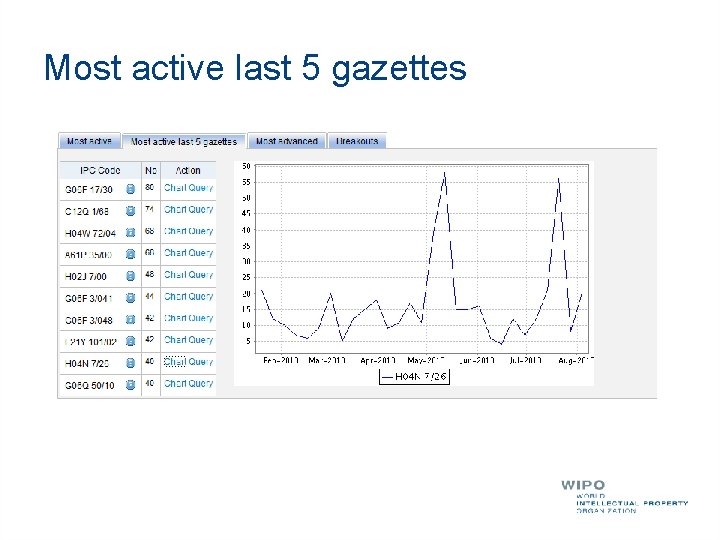 Most active last 5 gazettes 