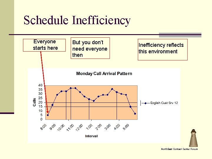 Schedule Inefficiency Everyone starts here But you don’t need everyone then Inefficiency reflects this