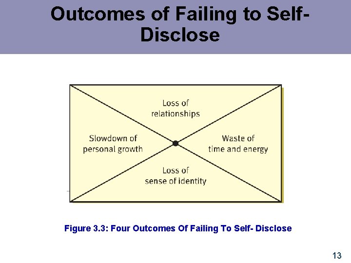 Outcomes of Failing to Self. Disclose Figure 3. 3: Four Outcomes Of Failing To