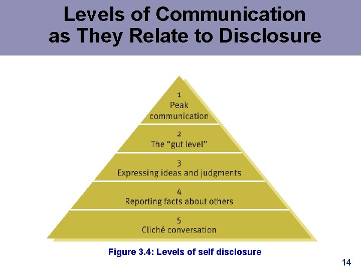 Levels of Communication as They Relate to Disclosure Figure 3. 4: Levels of self