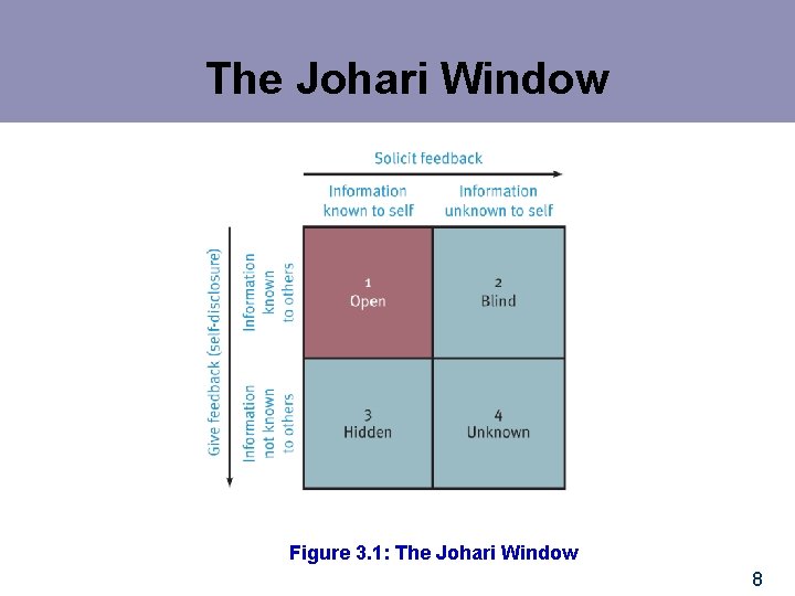 The Johari Window Figure 3. 1: The Johari Window 8 