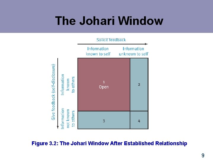 The Johari Window Figure 3. 2: The Johari Window After Established Relationship 9 