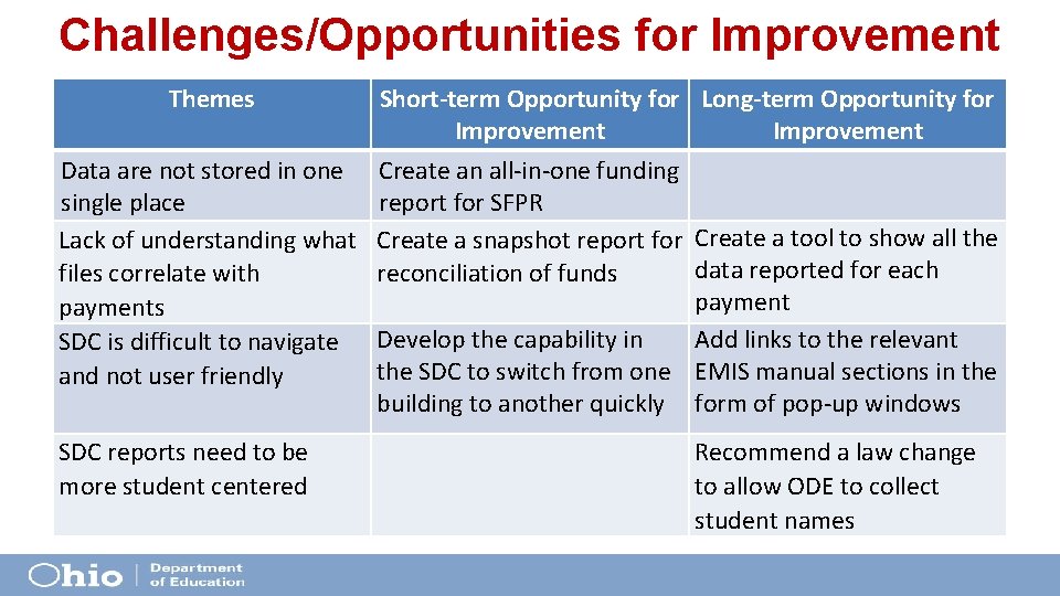 Challenges/Opportunities for Improvement Themes Short-term Opportunity for Long-term Opportunity for Improvement Data are not Challenges/Opportunities for Improvement Themes Short-term Opportunity for Long-term Opportunity for Improvement Data are not