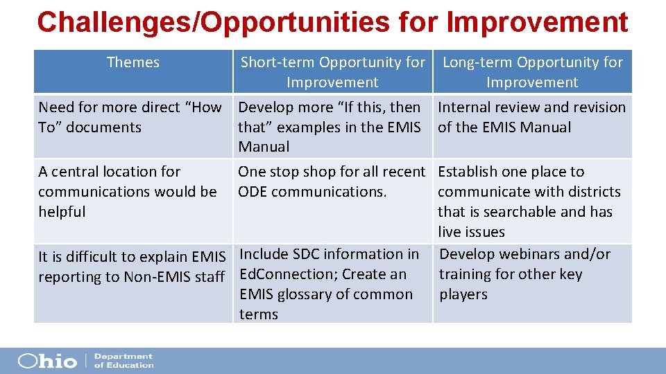 Challenges/Opportunities for Improvement Themes Short-term Opportunity for Long-term Opportunity for Improvement Need for more Challenges/Opportunities for Improvement Themes Short-term Opportunity for Long-term Opportunity for Improvement Need for more