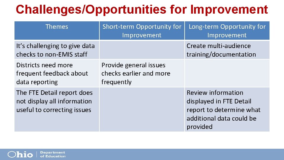 Challenges/Opportunities for Improvement Themes Short-term Opportunity for Improvement It’s challenging to give data checks Challenges/Opportunities for Improvement Themes Short-term Opportunity for Improvement It’s challenging to give data checks