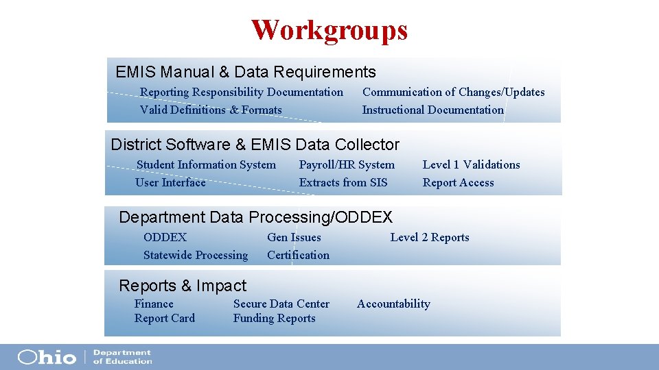 Workgroups EMIS Manual & Data Requirements Reporting Responsibility Documentation Valid Definitions & Formats Communication Workgroups EMIS Manual & Data Requirements Reporting Responsibility Documentation Valid Definitions & Formats Communication