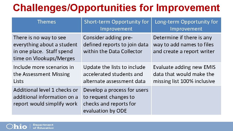Challenges/Opportunities for Improvement Themes Short-term Opportunity for Long-term Opportunity for Improvement There is no Challenges/Opportunities for Improvement Themes Short-term Opportunity for Long-term Opportunity for Improvement There is no