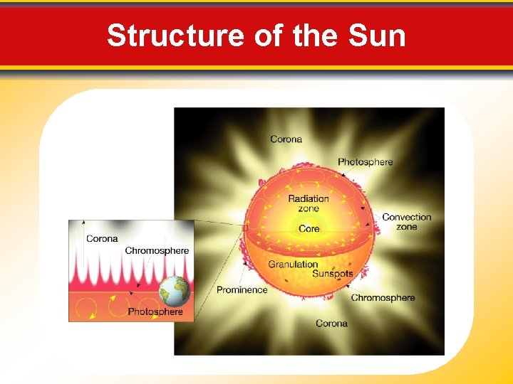 Structure of the Sun 