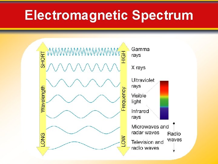 Electromagnetic Spectrum 