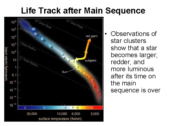 Life Track after Main Sequence • Observations of star clusters show that a star