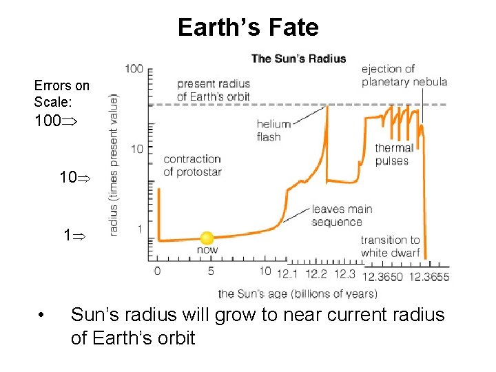Earth’s Fate Errors on Scale: 100 10 1 • Sun’s radius will grow to