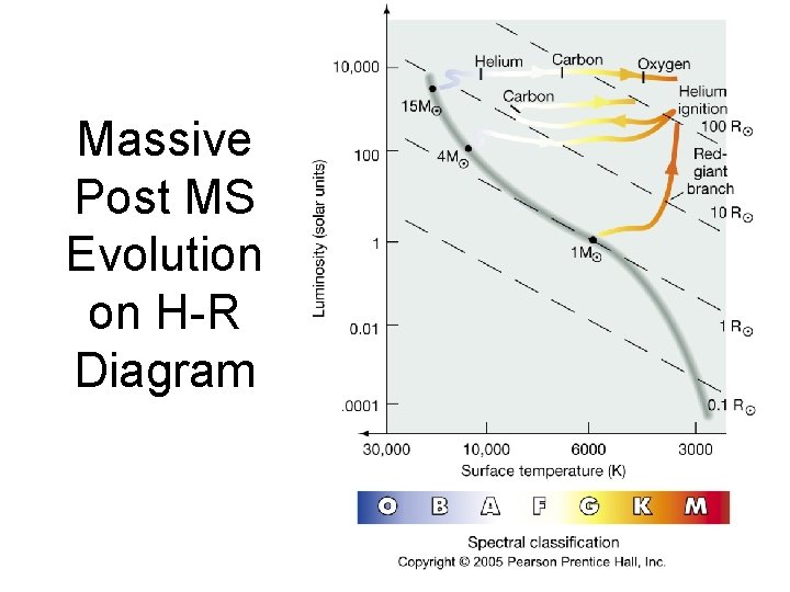 Massive Post MS Evolution on H-R Diagram 