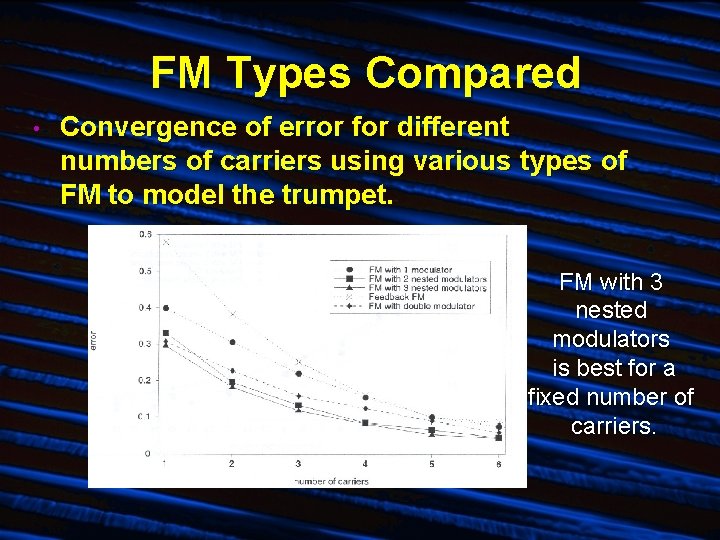 FM Types Compared • Convergence of error for different numbers of carriers using various