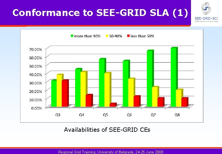 Conformance to SEE-GRID SLA (1) Availabilities of SEE-GRID CEs Regional Grid Training, University of