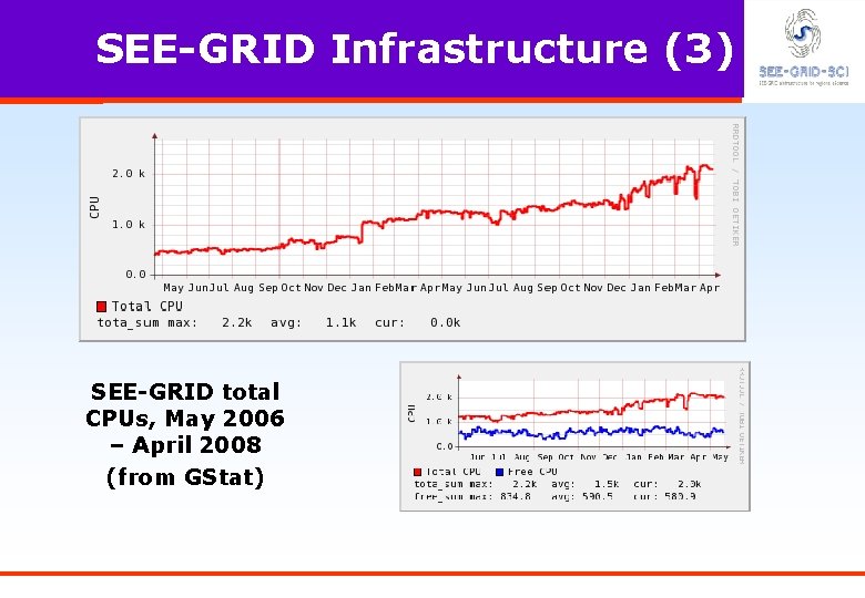 SEE-GRID Infrastructure (3) SEE-GRID total CPUs, May 2006 – April 2008 (from GStat) 
