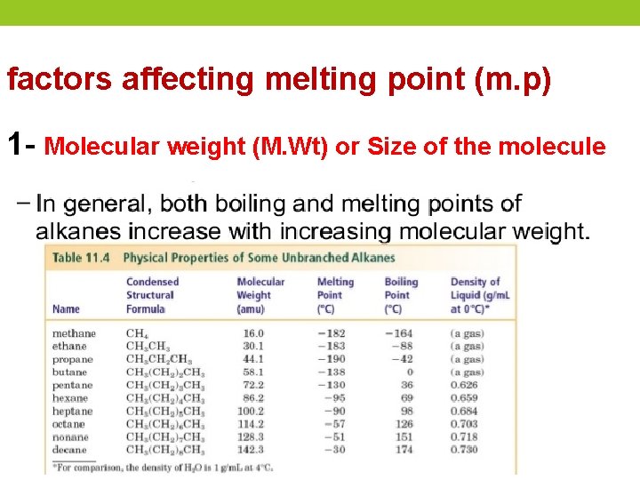 factors affecting melting point (m. p) 1 - Molecular weight (M. Wt) or Size